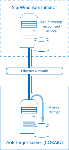 StarWind Ata-over-Ethernet Initiator